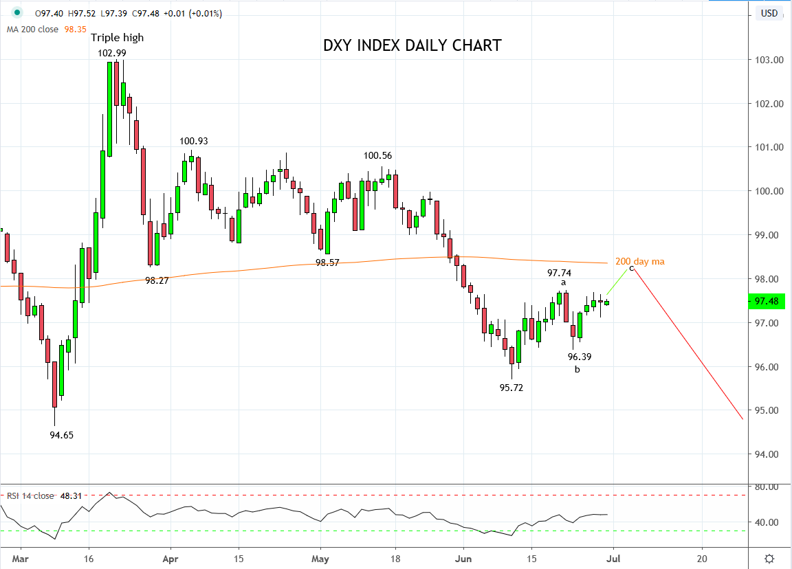 Why we would like to sell the big dollar for 4th of July